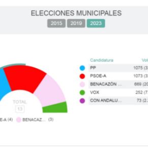 Elecciones Municipales Benacazón 2023