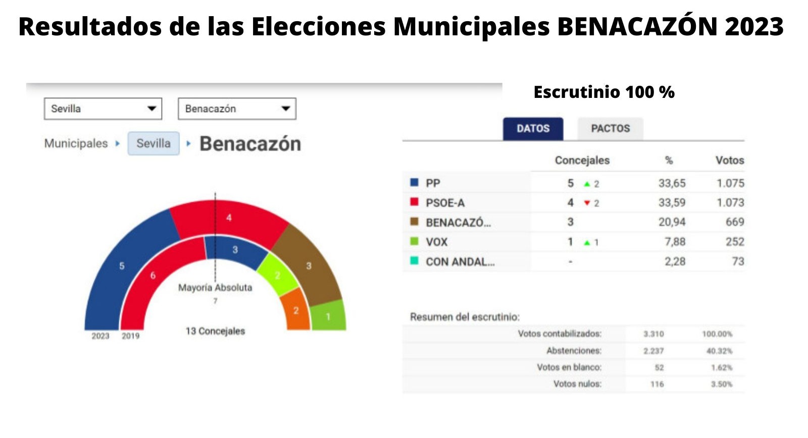 Resultados Elecciones Municipales 2023 Benacazón-comparativa 2019